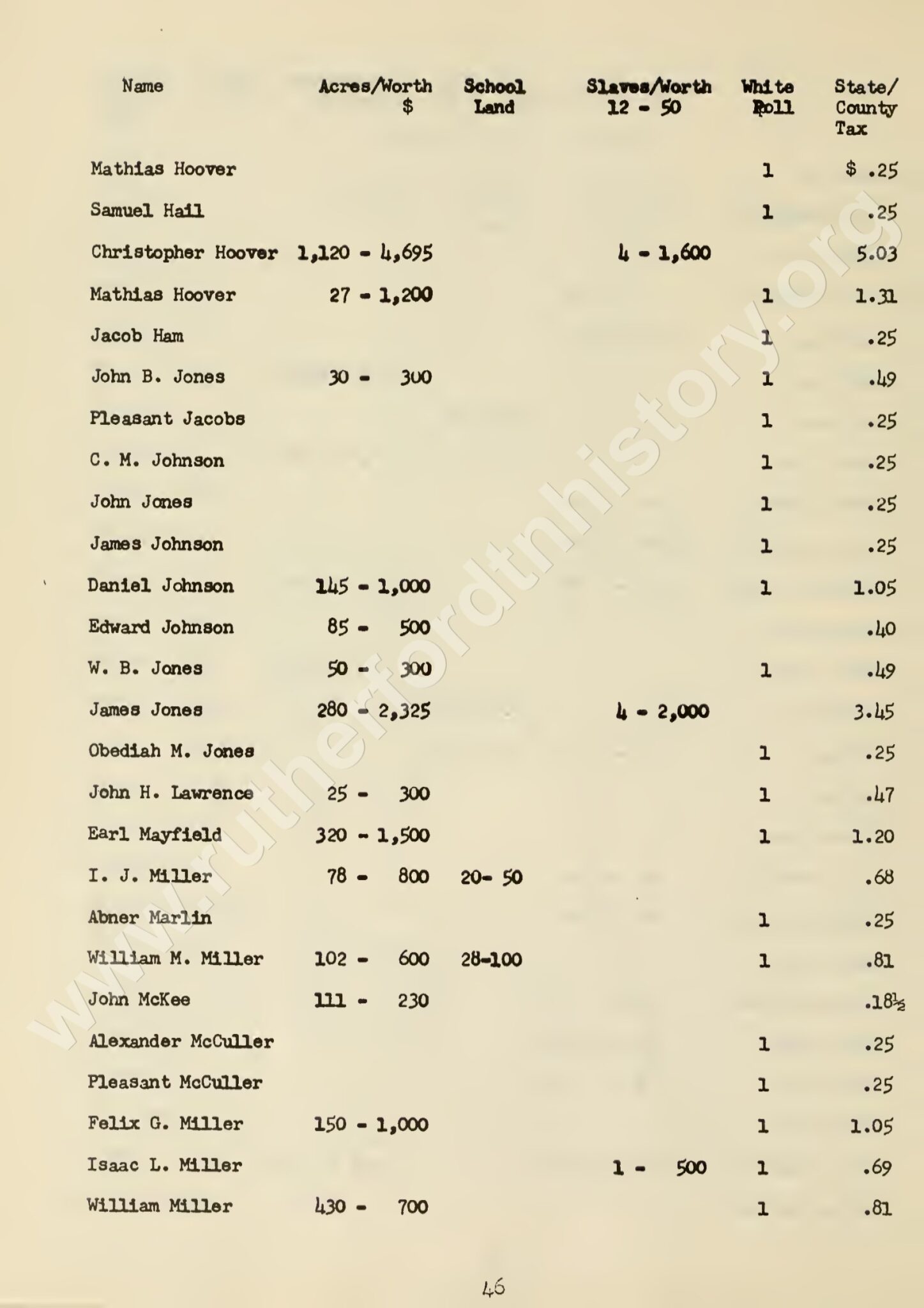 1836 Tax Record of the 25th District of Rutherford County Tennessee